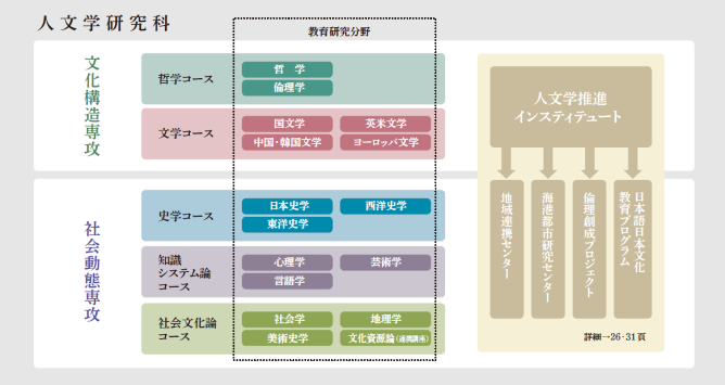 人文学研究科の構成