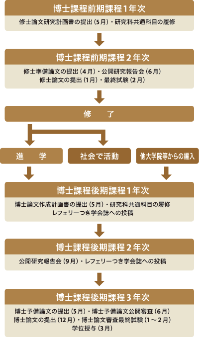 入学から卒業までの流れ