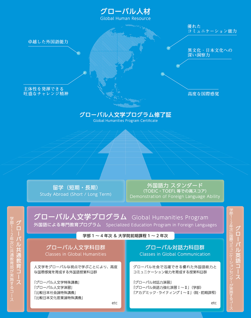 履修プロセスの概念図